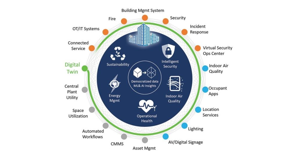 What is a Digital twin of a Built Environment/Built Asset? - Conserve ...