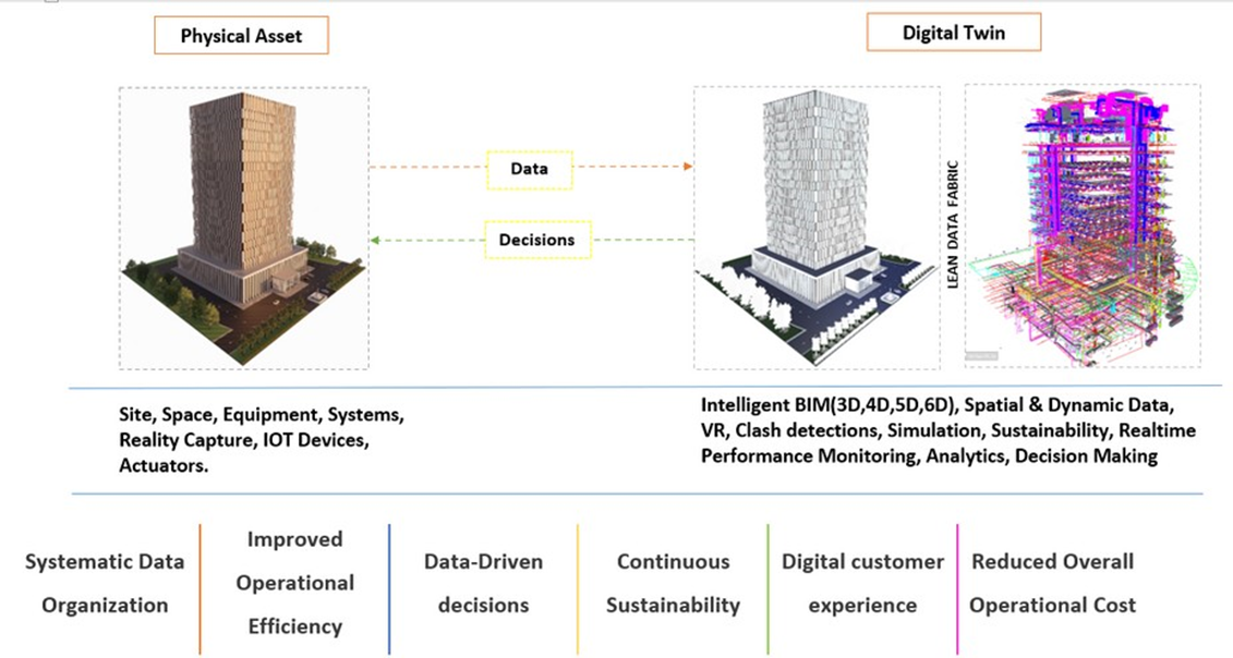 What Is A Digital Twin Of A Built Environment/Built Asset? - Conserve ...