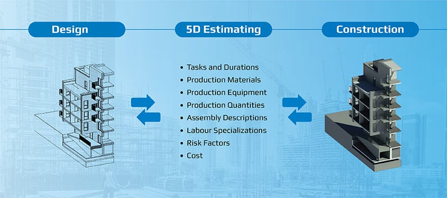 Roles And Benefits Of 5D BIM Cost Estimation And Quantity Take offs